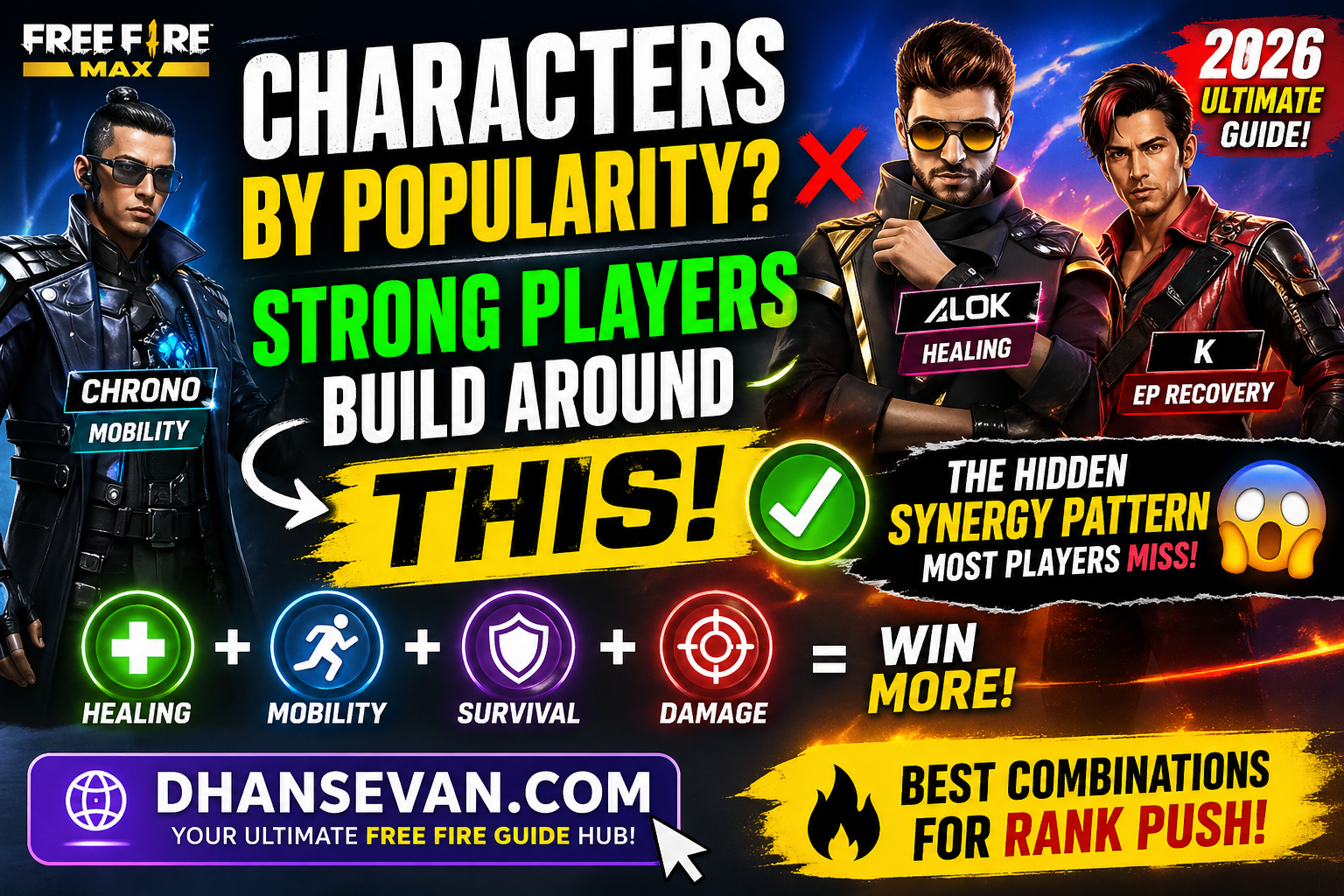 Thumbnail for Most Free Fire Players Choose Characters By Popularity… But Strong Players Usually Build Around Something Else - Dhansevan Gaming News & Tutorials