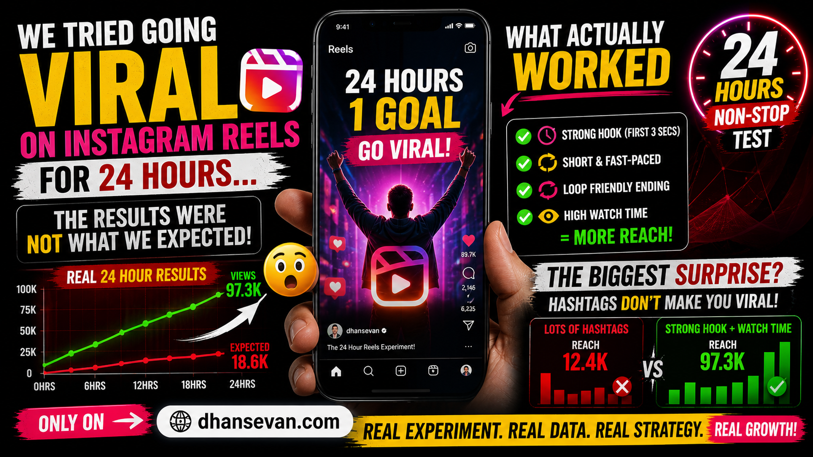 We Tried Going Viral on Instagram Reels for 24 Hours… The Results Were Not What We Expected