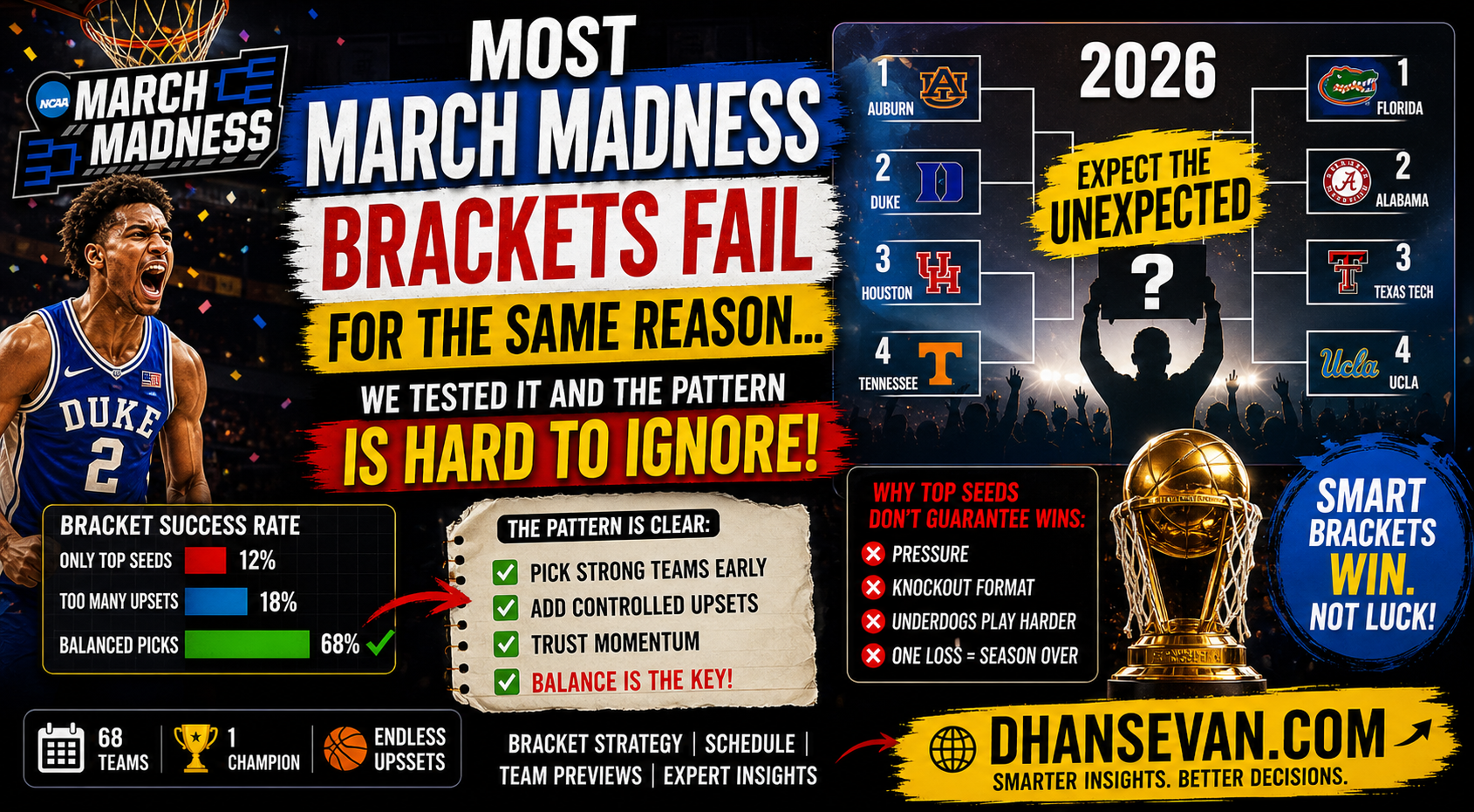 Most March Madness Brackets Fail for the Same Reason… We Tested It and the Pattern Is Hard to Ignore
