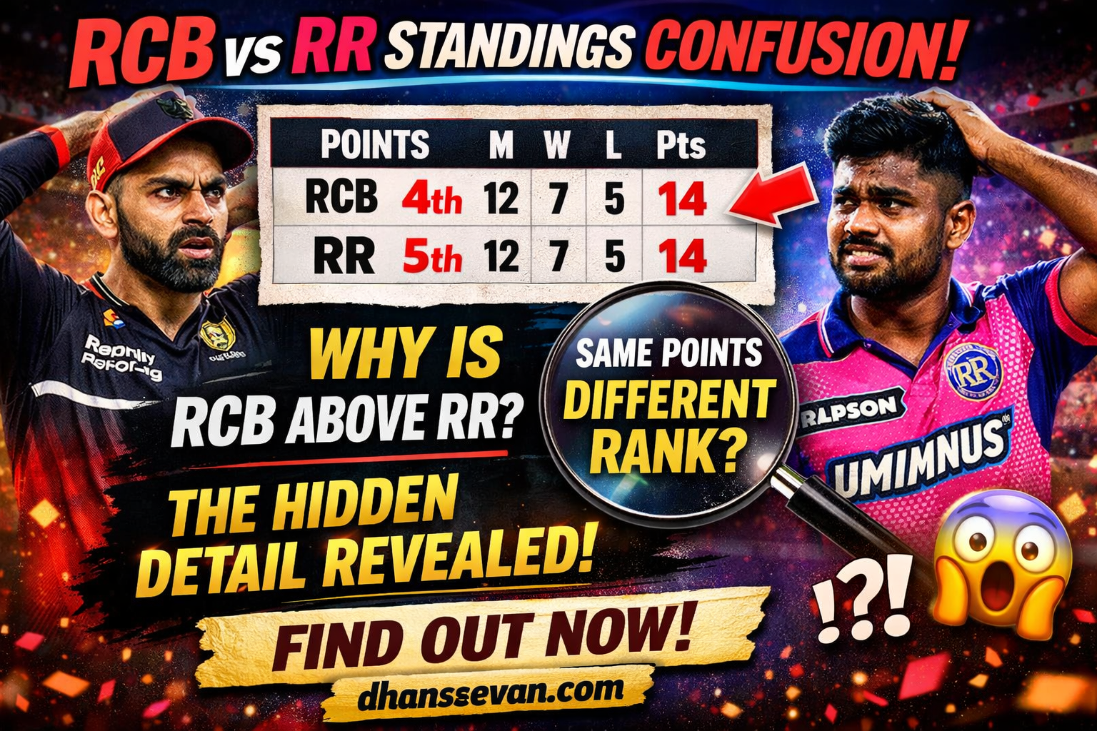Thumbnail for RCB vs RR Standings Are Confusing Fans… But This One Detail Explains Everything - Dhansevan Gaming News & Tutorials